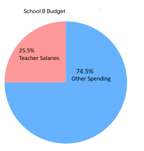Pie chart of School B Budget showing Teacher Salaries 25.5% and Other Spending 74.5%