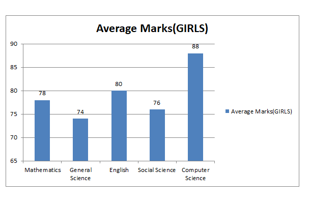 Bar graph showing average marks of Girls in Mathematics, General Science, English, Social Science and Computer Science
