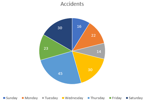 Pie chart showing the number of accidents on each day of a week from Sunday to Saturday