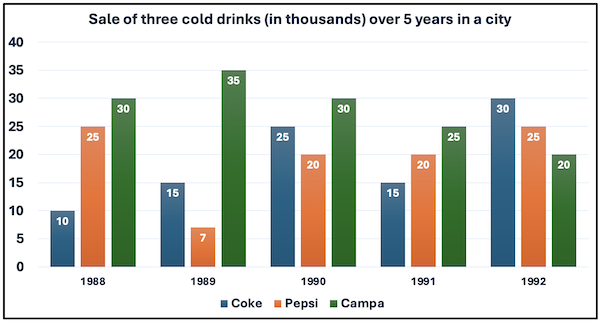 Bar graph showing the sale of Coke, Pepsi and Campa in thousands from 1988 to 1992