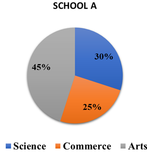 Pie chart showing the distribution of students in Science, Commerce and Arts streams in School A