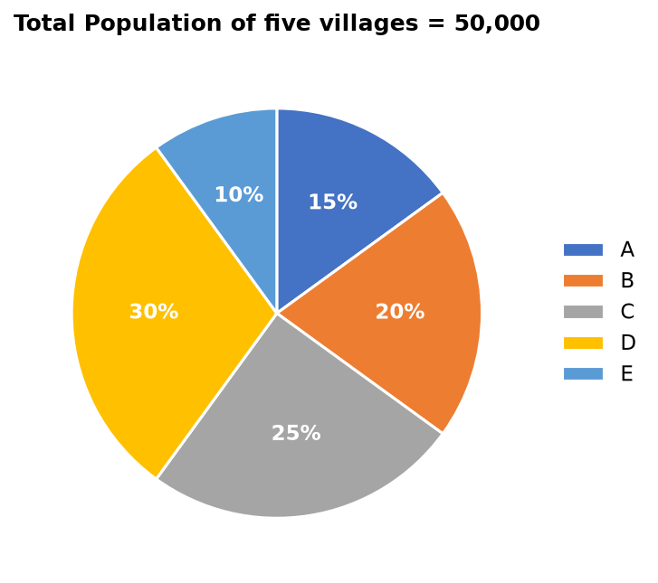 Pie chart