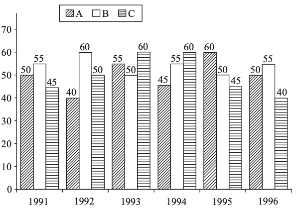 Bar graph