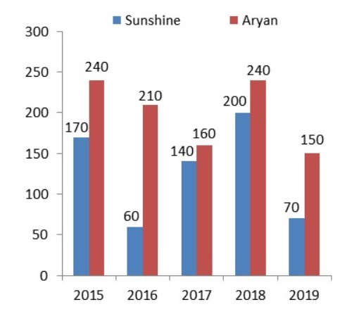 Bar graph