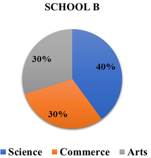 Pie chart showing the distribution of students in Science, Commerce and Arts streams in School B