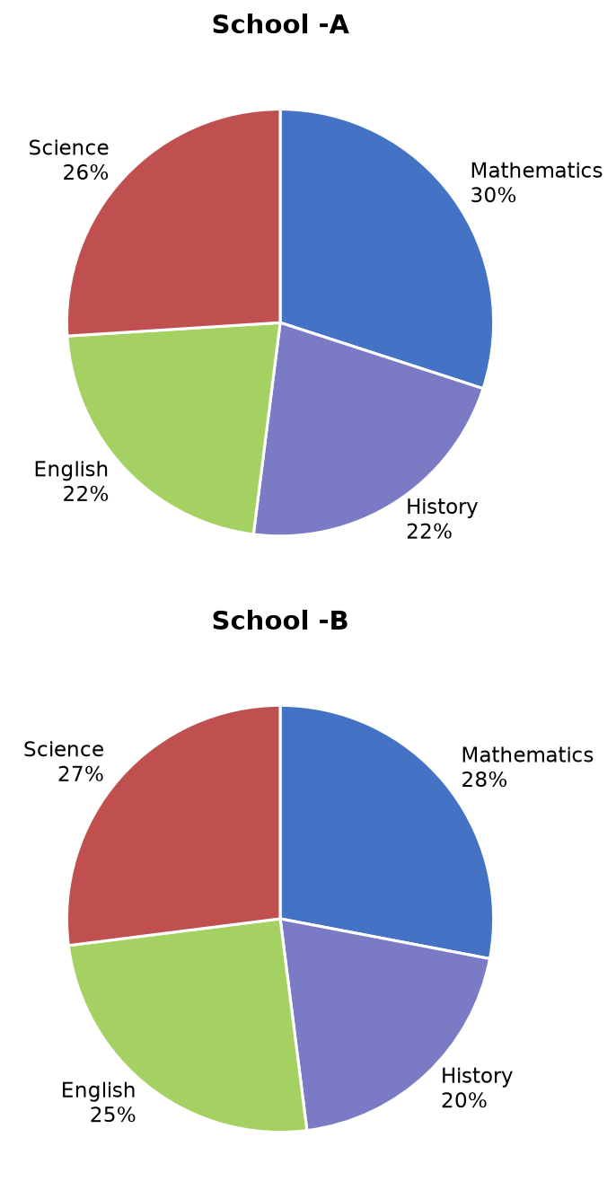 Q40 pie charts: subject preference by percentage for School A (300 students) and School B (200 students)