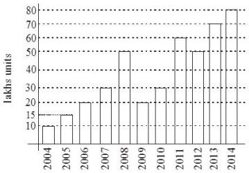 Personal computers sold by XYZ company bar graph