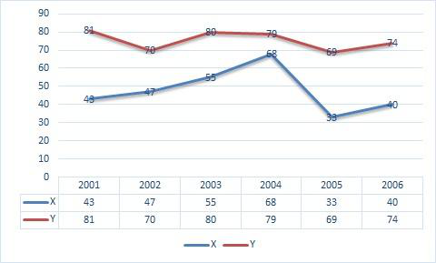 Vehicles produced by companies X and Y, 2001-2006