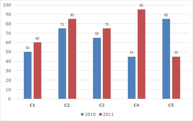 Figure for question 89