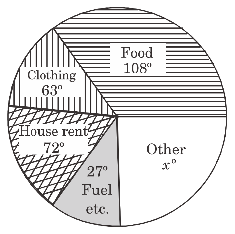 Pie chart of monthly family expenses: Food 108, Clothing 63, House rent 72, Fuel etc. 27, Other x degrees