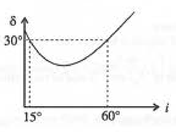 Graph of angle of deviation versus angle of incidence for a prism with marked values