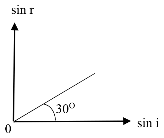 Straight line through the origin of a sin r versus sin i graph making 30 degrees with the sin i axis