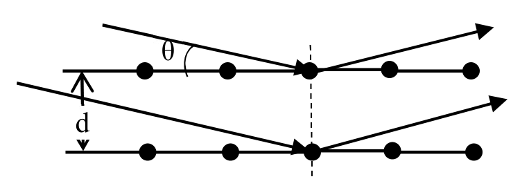 Two parallel rows of atoms separated by d, with X-rays incident at glancing angle θ and reflected from each plane