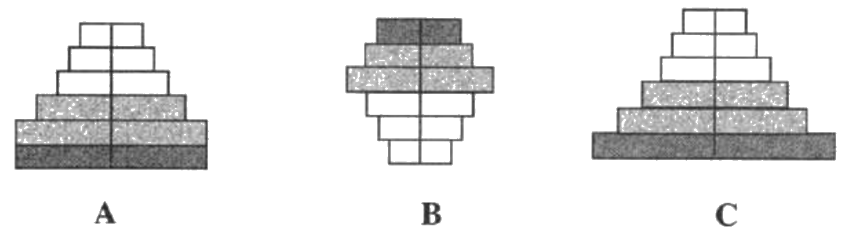 Three age pyramids labelled A, B and C
